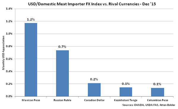 USD-Domestic Meat Importer FX Index vs Rival Currencies - Jan 16