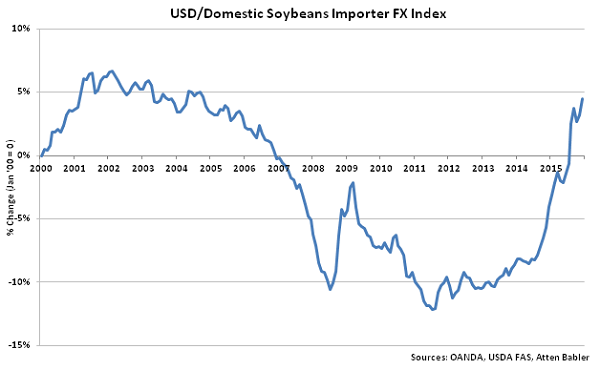 USD-Domestic Soybeans Importer FX Index - Jan 16
