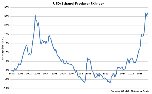 USD-Ethanol Producer FX Index - Jan 16