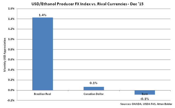 USD-Ethanol Producer FX Index vs Rival Currencies - Jan 16