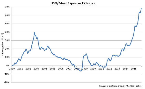 USD-Meat Exporter FX Index - Jan 16
