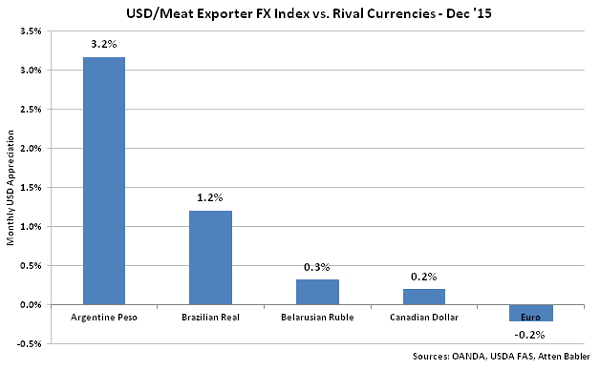 USD-Meat Exporter FX Index vs Rival Currencies - Jan 16