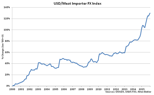 USD-Meat Importer FX Index - Jan 16