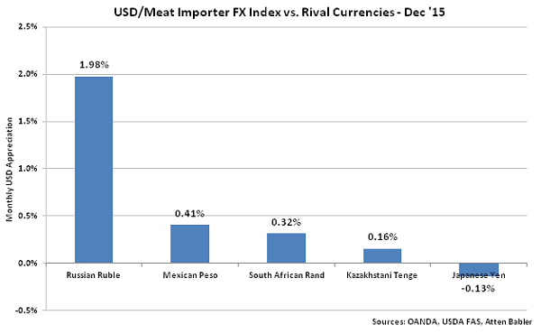 USD-Meat Importer FX Index vs Rival Currencies - Jan 16