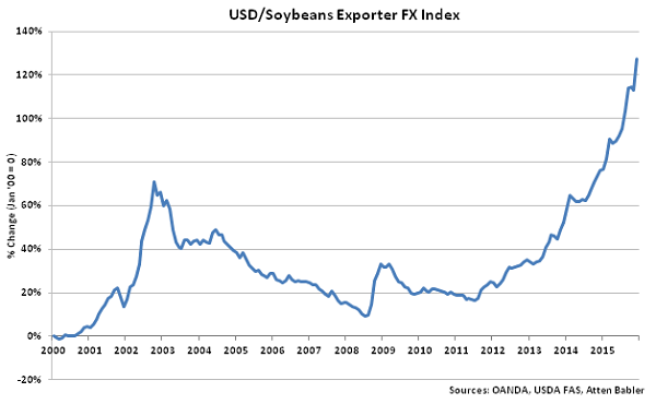 USD-Soybeans Exporter FX Index - Jan 16