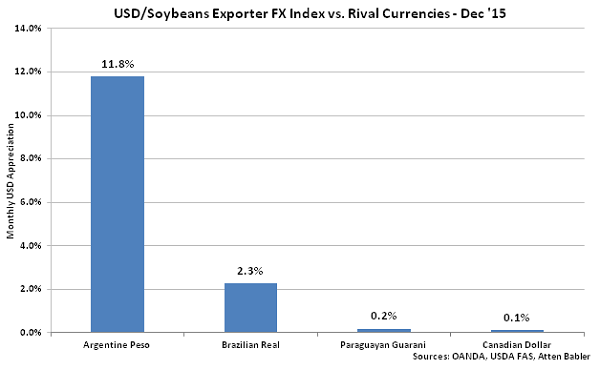 USD-Soybeans Exporter FX Index vs Rival Currencies - Jan 16