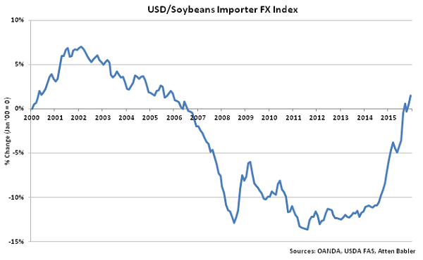 USD-Soybeans Importer FX Index - Jan 16