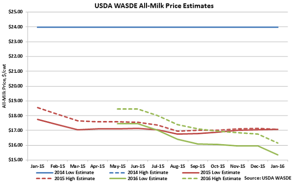 USDA WASDE All Milk Price Estimates - Jan 16