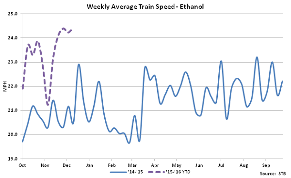 Weekly Average Train Speed-Ethanol - Jan 16