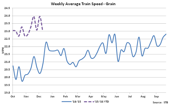 Weekly Average Train Speed-Grain - Jan 16