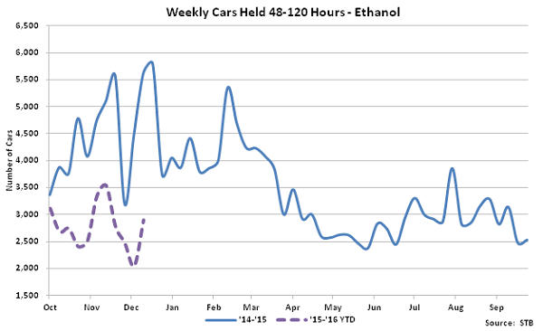 Weekly Cars Held 48-120 Hours-Ethanol - Jan 16