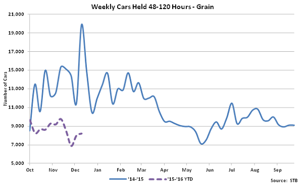 Weekly Cars Held 48-120 Hours-Grain - Jan 16