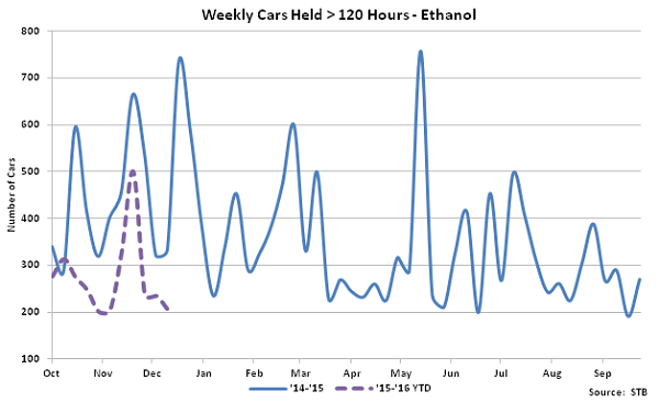 Weekly Cars Held Greater Than 120 Hours-Ethanol - Jan 16