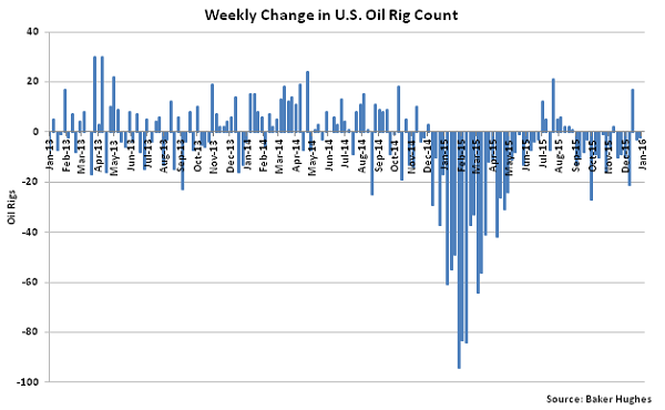 Weekly Change in US Oil Rig Count - 1-13-16