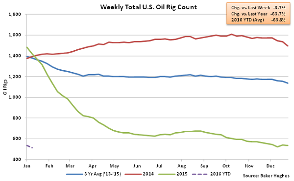 Weekly Total US Oil Rig Count - 1-13-16