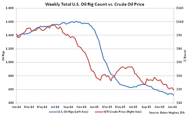 Weekly Total US Oil Rig Count vs Crude Oil Price - 1-13-16