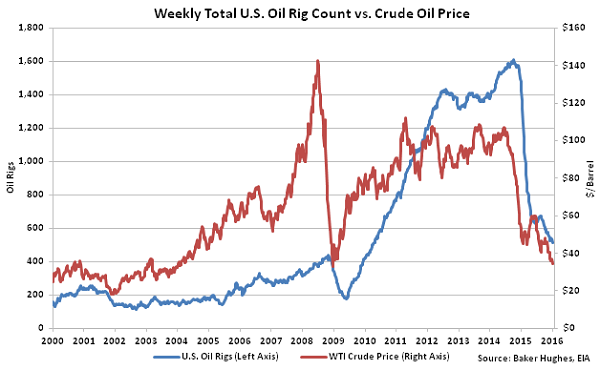 Weekly Total US Oil Rig Count vs Crude Oil Price2 - 1-13-16