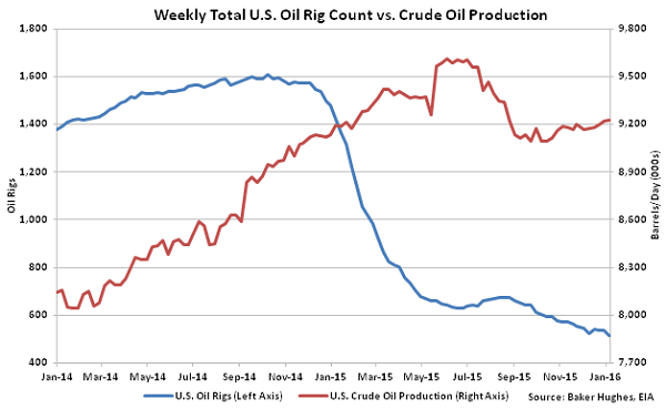 Weekly Total US Oil Rig Count vs Crude Oil Production - 1-13-16