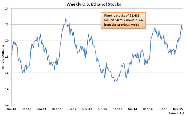 Weekly US Ethanol Stocks 1-27-16