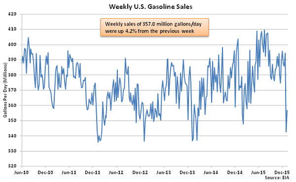 Weekly US Gasoline Sales 1-13-16
