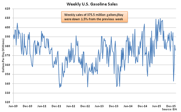 Weekly US Gasoline Sales 1-27-16
