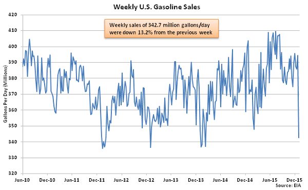 Weekly US Gasoline Sales 1-6-16