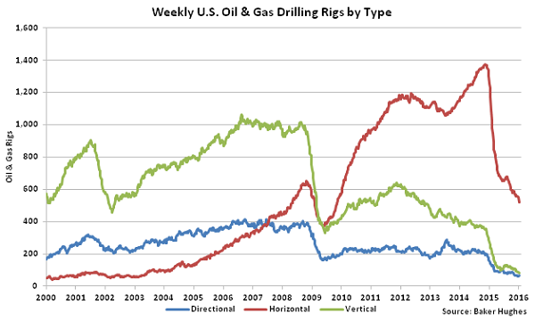 Weekly US Oil and Gas Drilling Rigs by Type - 1-13-16