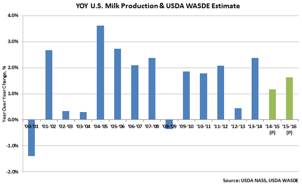 YOY US Milk Production and USDA WASDE Estimate - Jan 16