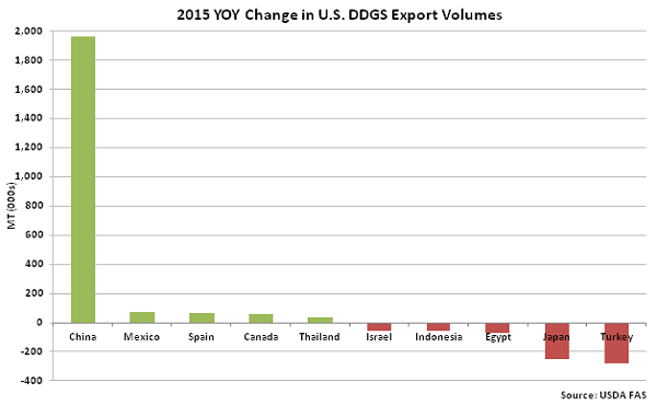 2015 YOY Change in US DDGS Export Volumes - Feb 16