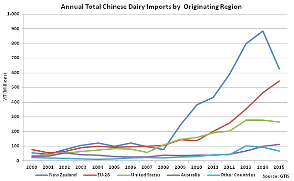Annual Total Chinese Dairy Imports by Originating Region - Jan 16