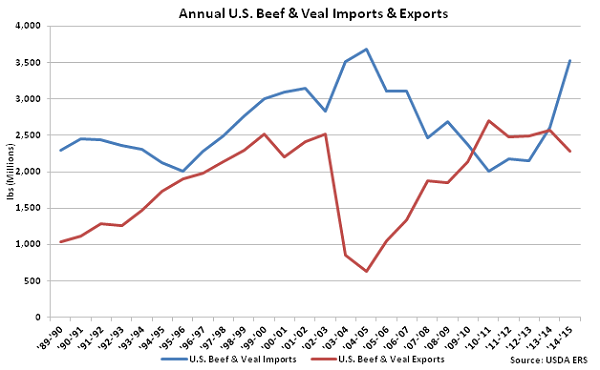 Annual US Beef and Veal Imports and Exports - Feb 16Annual US Beef and Veal Imports and Exports - Feb 16