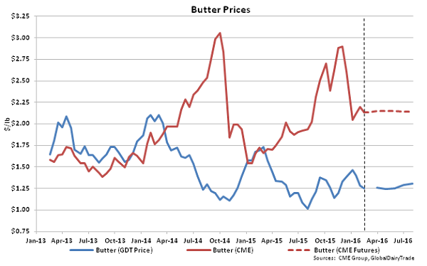 Butter Prices - 2-16-16