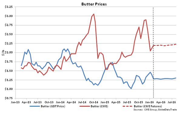 Butter Prices - 2-2-16