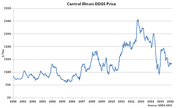 Central Illinois DDGs Price - Feb 16