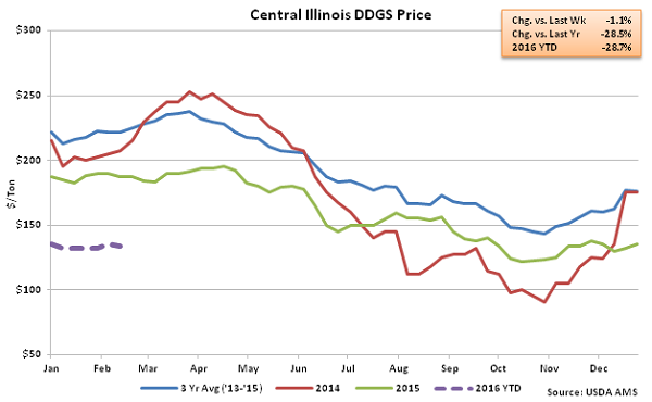 Central Illinois DDGs Price2 - Feb 16