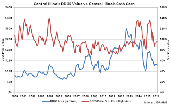 Central Illinois DDGs Value vs Central Illinois Cash Corn - Feb 16