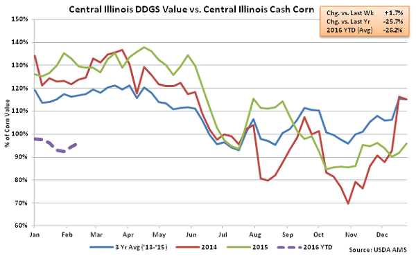 Central Illinois DDGs Value vs Central Illinois Cash Corn2 - Feb 16