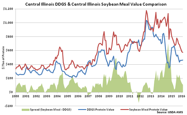 Central Illinois DDGs and Central Illinois Soybean Meal Value Comparison - Feb 16