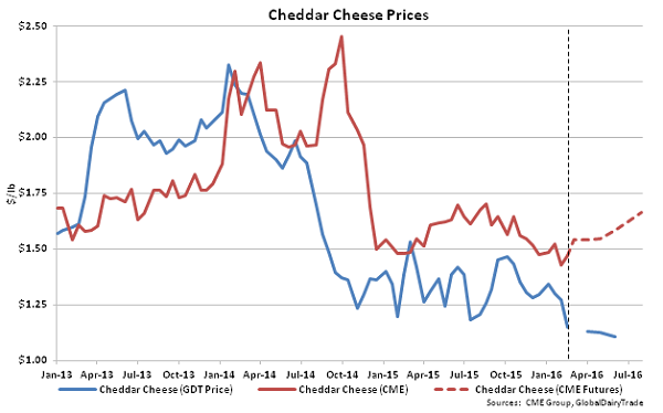 Cheddar Cheese Prices - 2-16-16