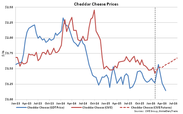 Cheddar Cheese Prices - 2-2-16
