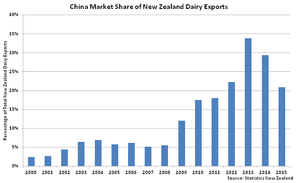 China Market Share of New Zealand Dairy Exports - Jan 16