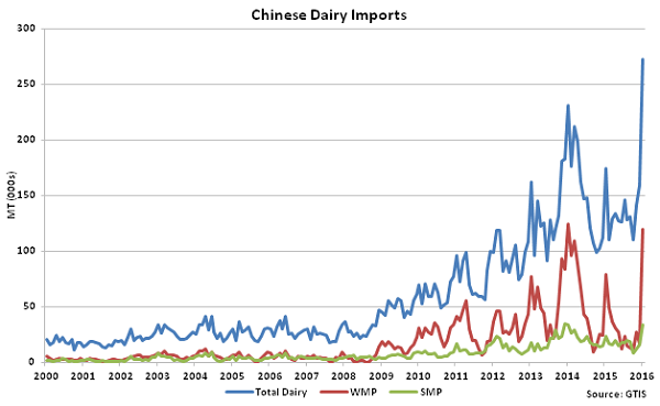 Chinese Dairy Imports - Feb 16