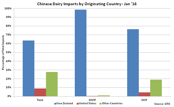 Chinese Dairy Imports by Originating Country Jan - Feb 16