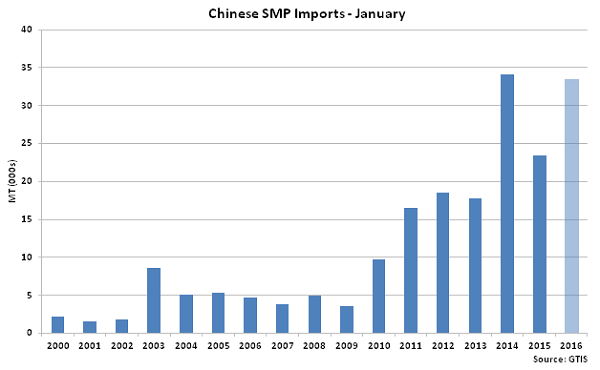 Chinese SMP Imports Jan - Feb 16