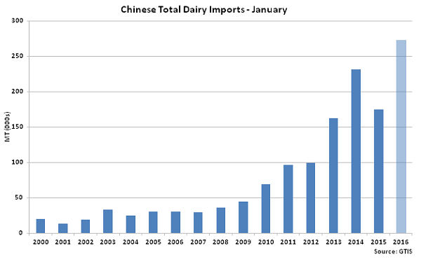 Chinese Total Dairy Imports Jan - Feb 16