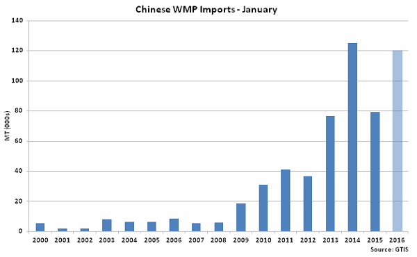 Chinese WMP Imports Jan - Feb 16