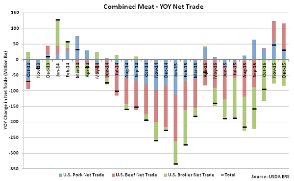 Combined Meat - YOY Net Trade - Feb 16
