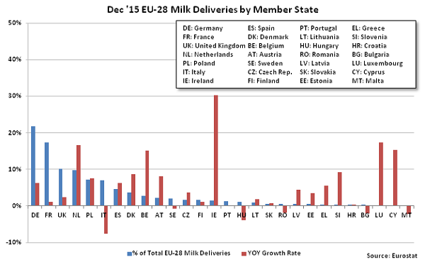 Dec 15 EU-28 Milk Deliveries by Member State - Feb 16