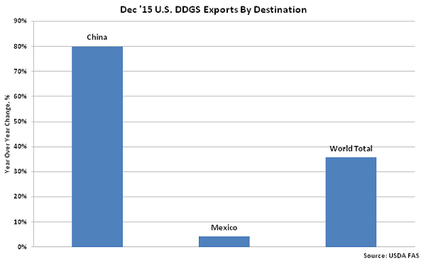 Dec 15 US DDGS Exports by Destination - Feb 16