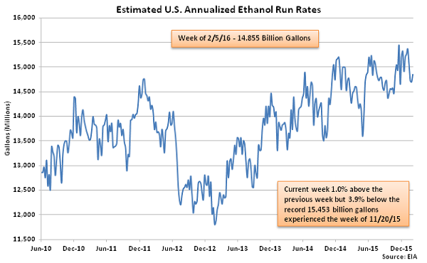 Estimated US Annualized Ethanol Run Rates 2-10-16